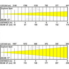 Tête mobile LED Explorer Spot 120 W JB Systems