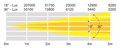 LDR Luci Della Ribalta Alba 18/36 W, 250W 3200K LED Profile