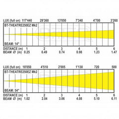 BRITEQ BT-THEATRE 250EZ Mk3 250W Warm White LED Fresnel Theatre Spot