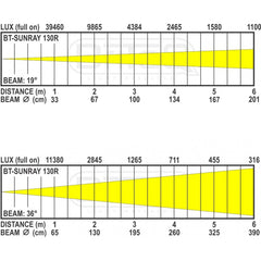 Briteq BT-SUNRAY 130R LED 130W Sunbeam Blanc Chaud Blinder DMX